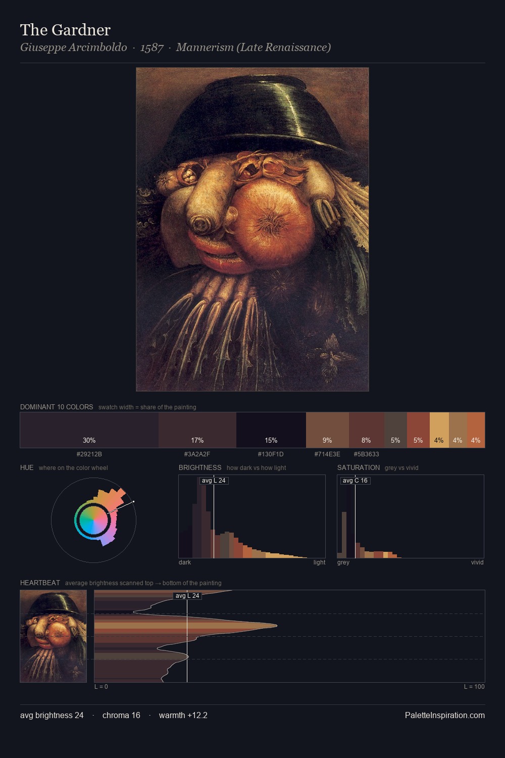 The Gardner palette card
