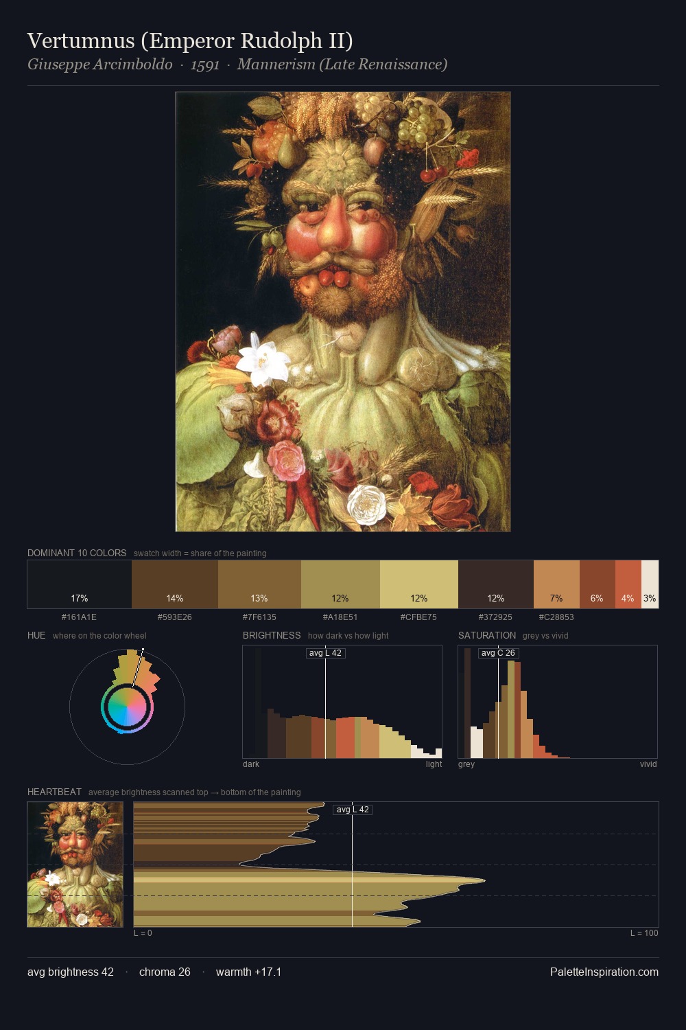 Vertumnus (Emperor Rudolph II) palette card