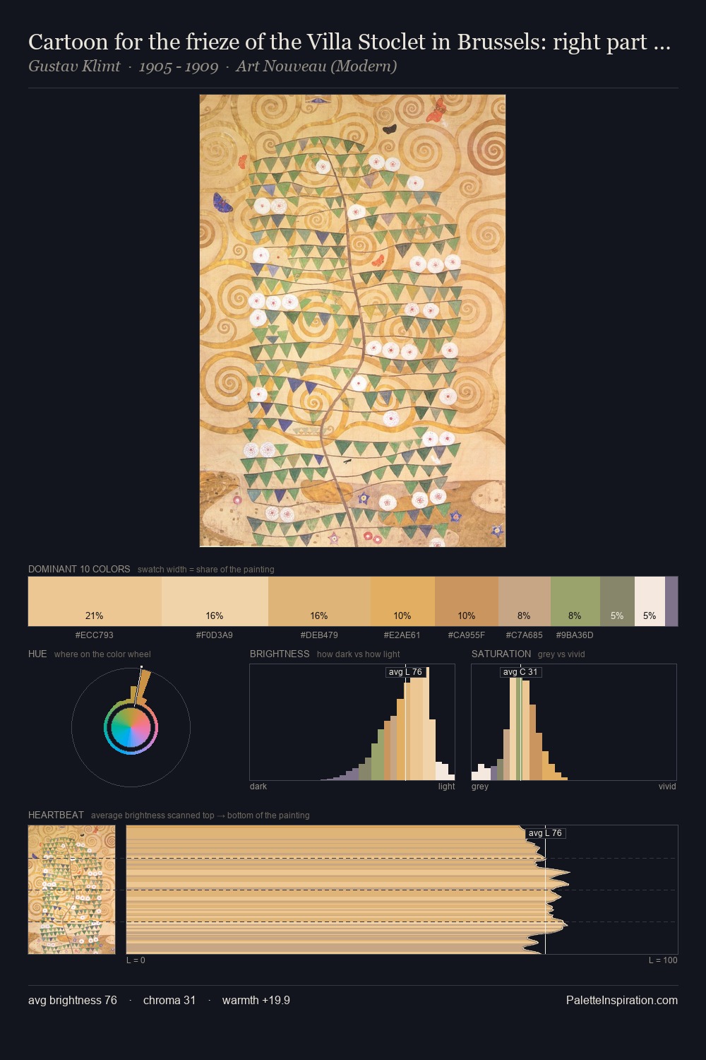 Cartoon for the frieze of the Villa Stoclet in Brussels: right part of the tree of life palette card