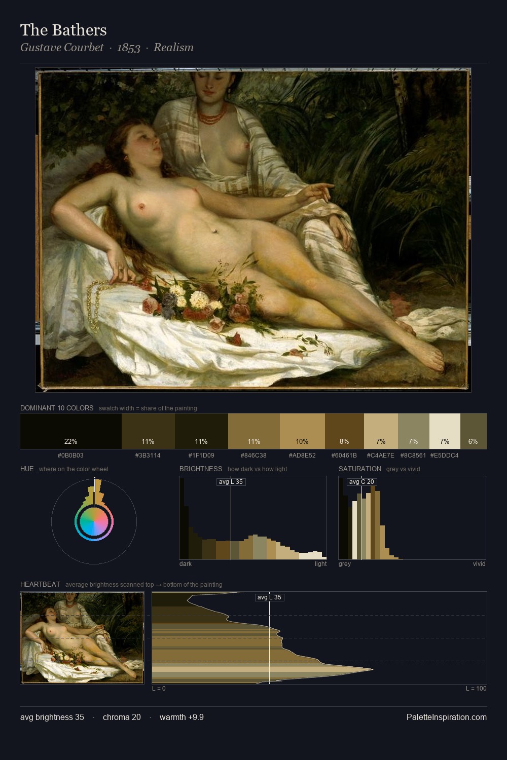 The Bathers palette card