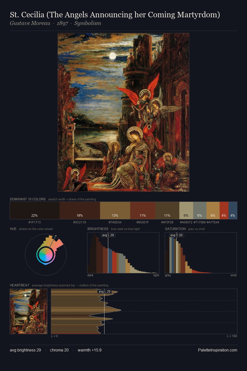 St. Cecilia (The Angels Announcing her Coming Martyrdom) palette card