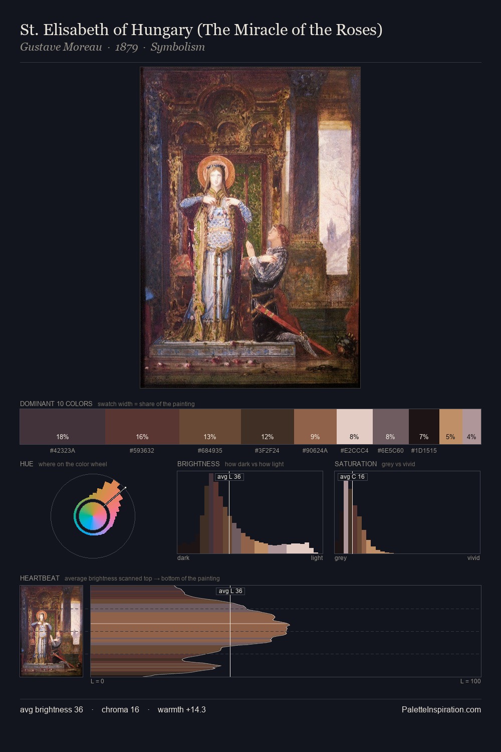 St. Elisabeth of Hungary (The Miracle of the Roses) palette card