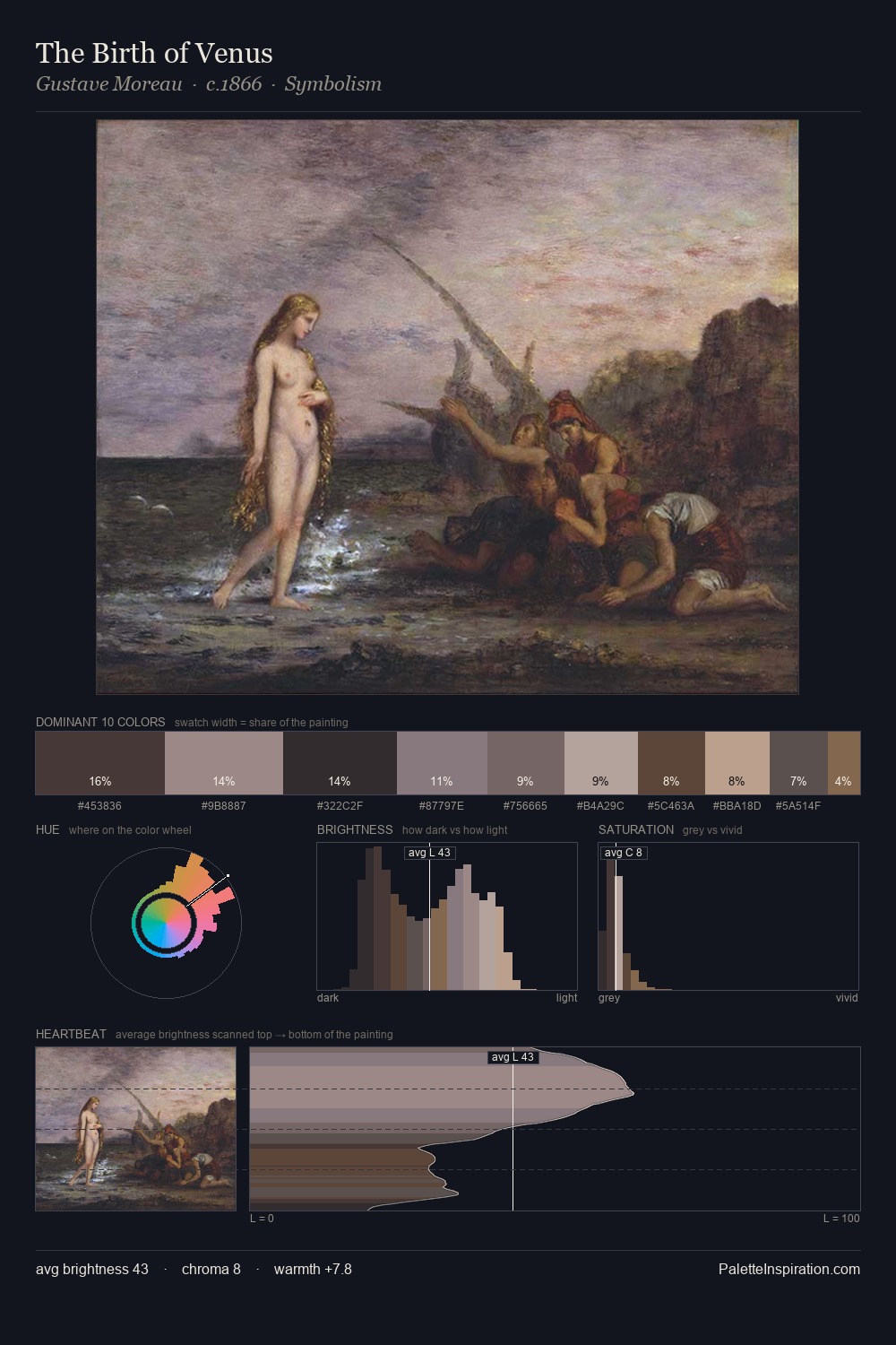 The Birth of Venus palette card