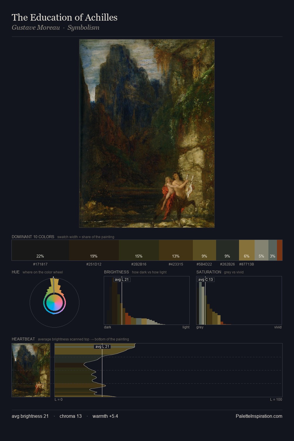 The Education of Achilles palette card