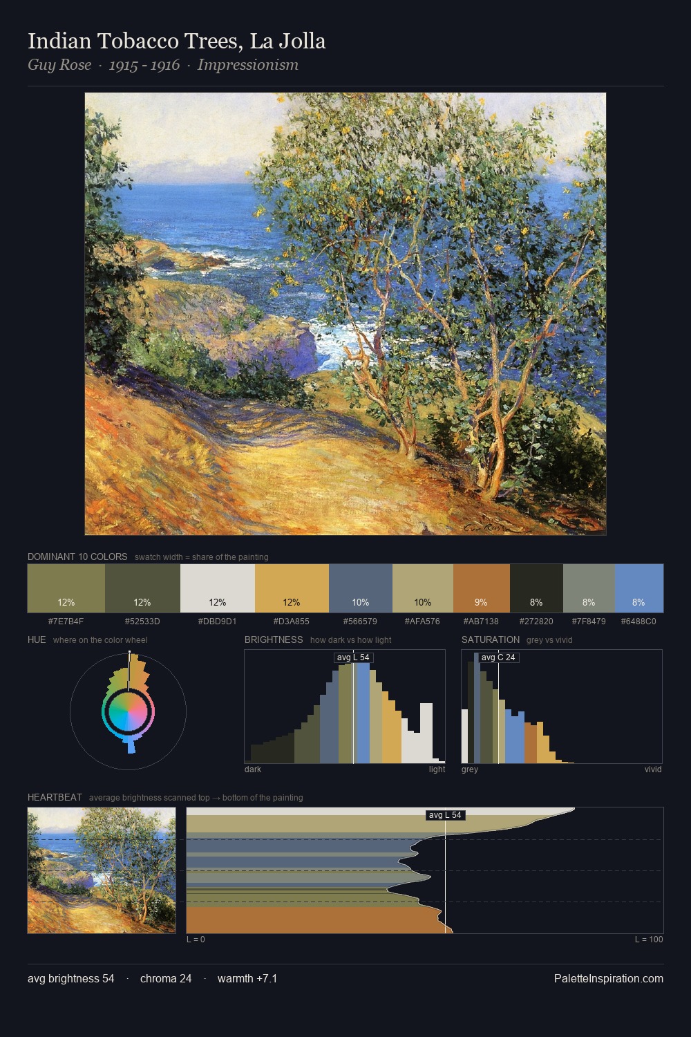Indian Tobacco Trees, La Jolla palette card