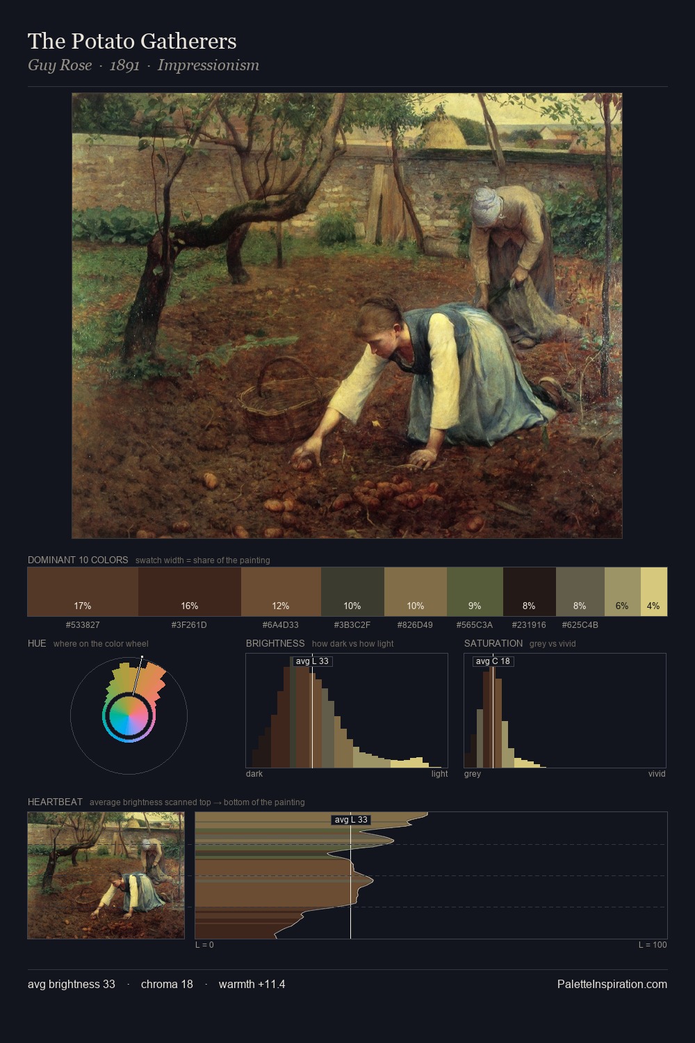 The Potato Gatherers palette card
