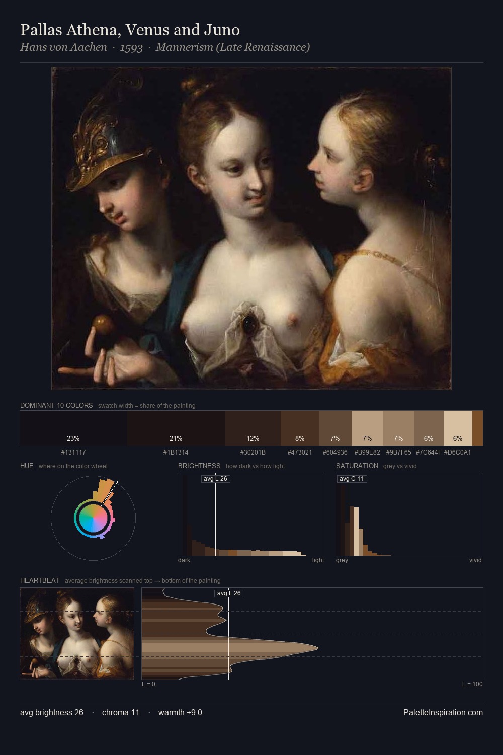Pallas Athena, Venus and Juno palette card