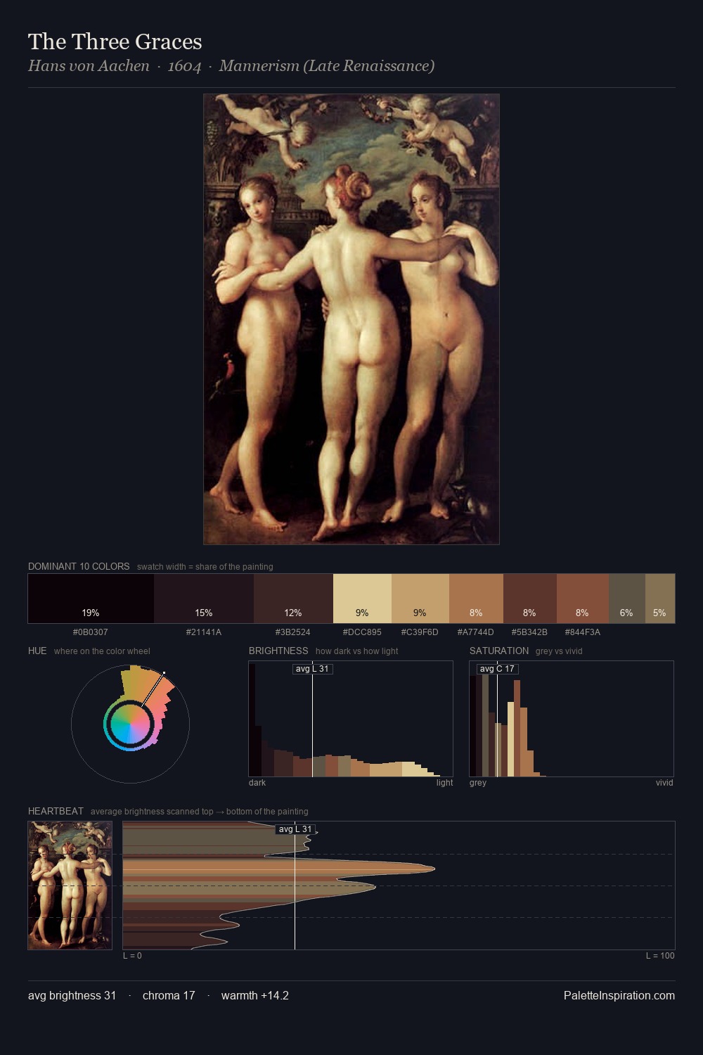 The Three Graces palette card