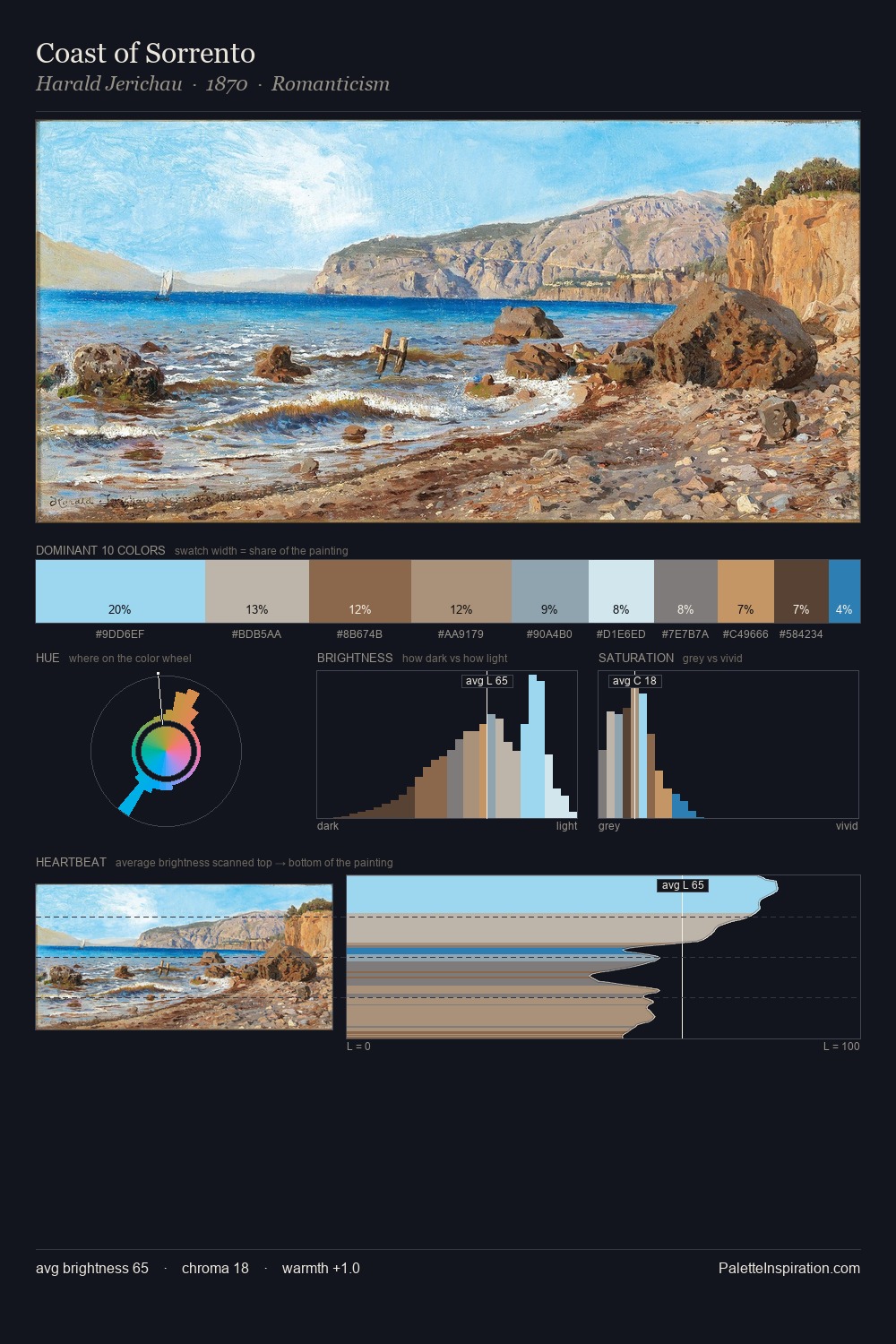 Coast of Sorrento palette card