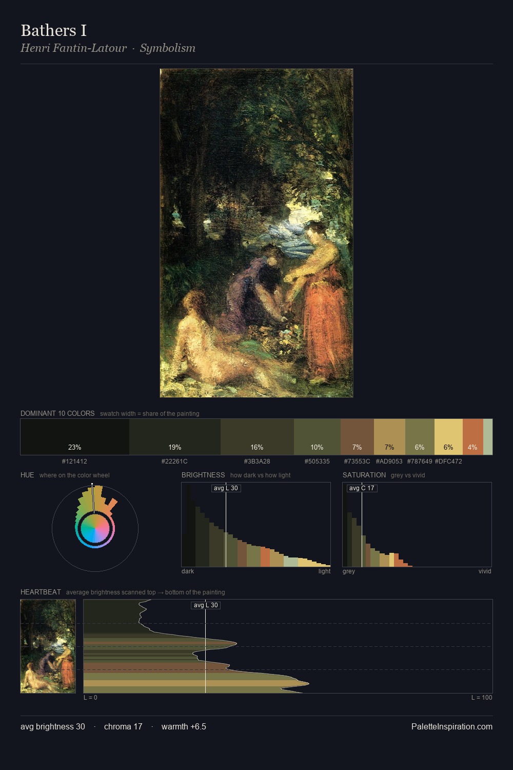 Bathers I palette card