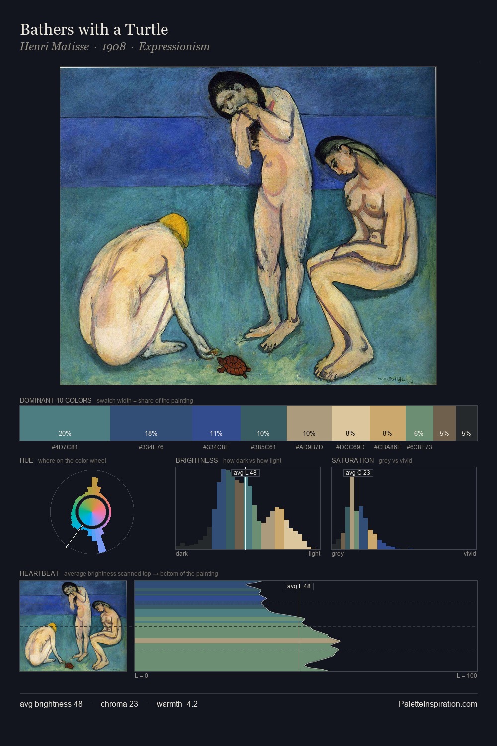 Bathers with a Turtle palette card