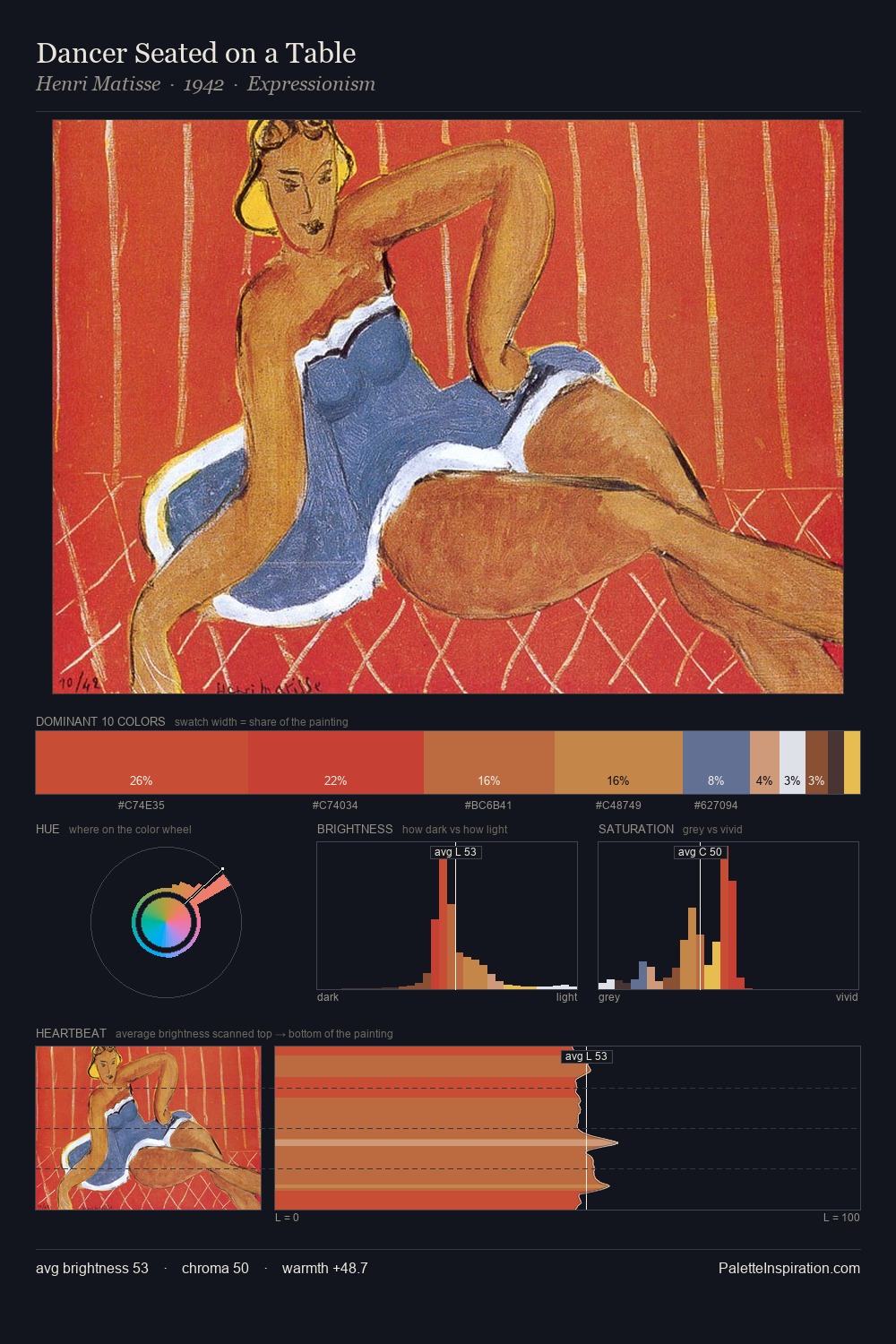 Dancer Seated on a Table palette card