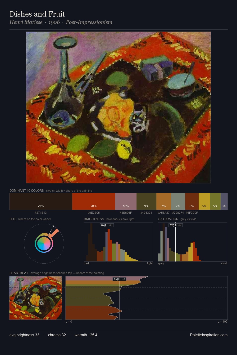 Dishes and Fruit palette card