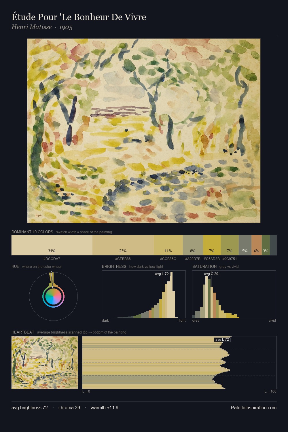 Étude Pour 'Le Bonheur De Vivre palette card