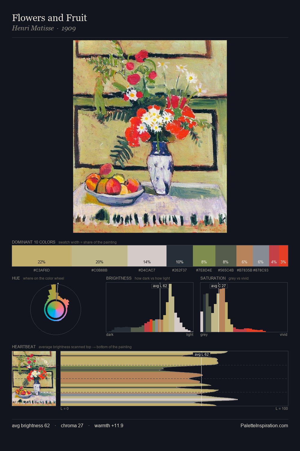 Flowers and Fruit palette card