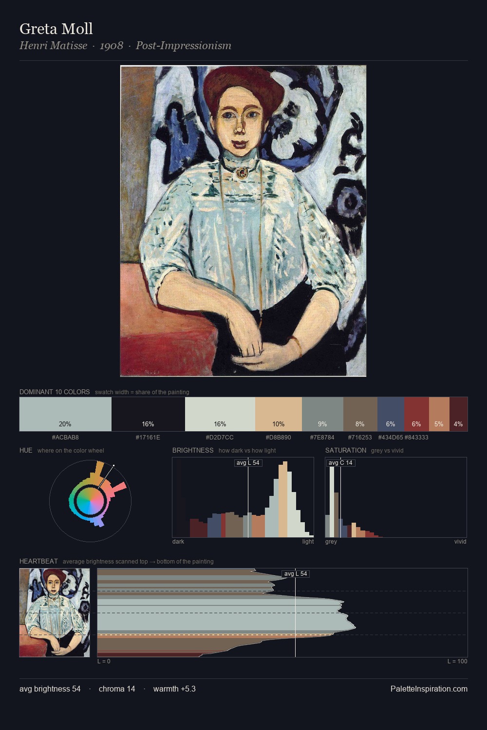 Greta Moll palette card