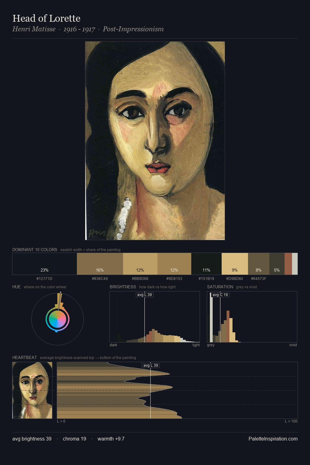 Head of Lorette palette card
