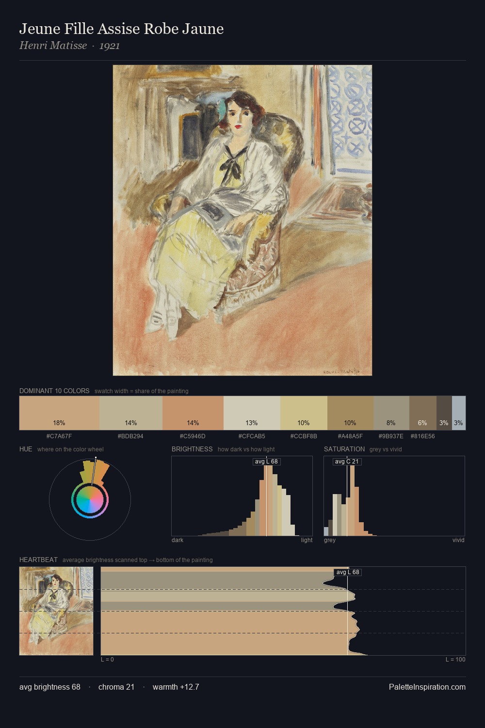 Jeune Fille Assise Robe Jaune palette card
