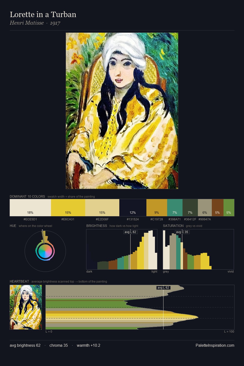 Lorette in a Turban palette card