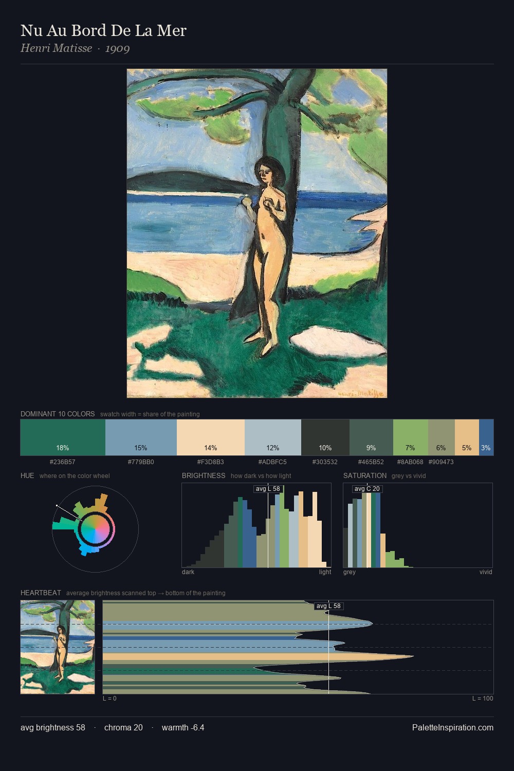 Nu Au Bord De La Mer palette card