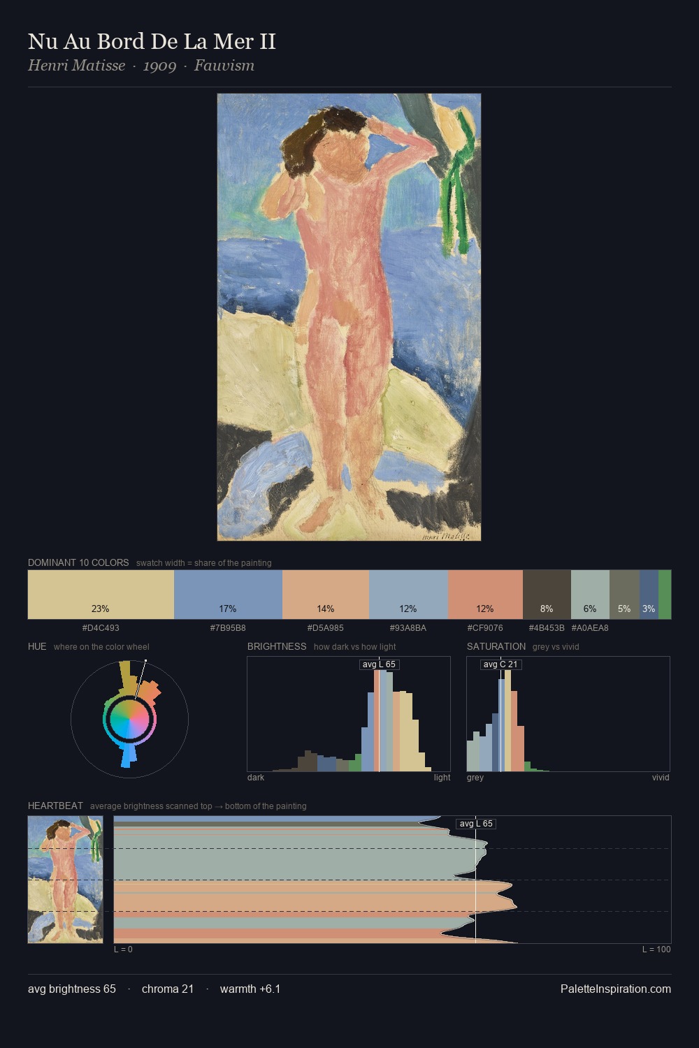 Nu Au Bord De La Mer II palette card
