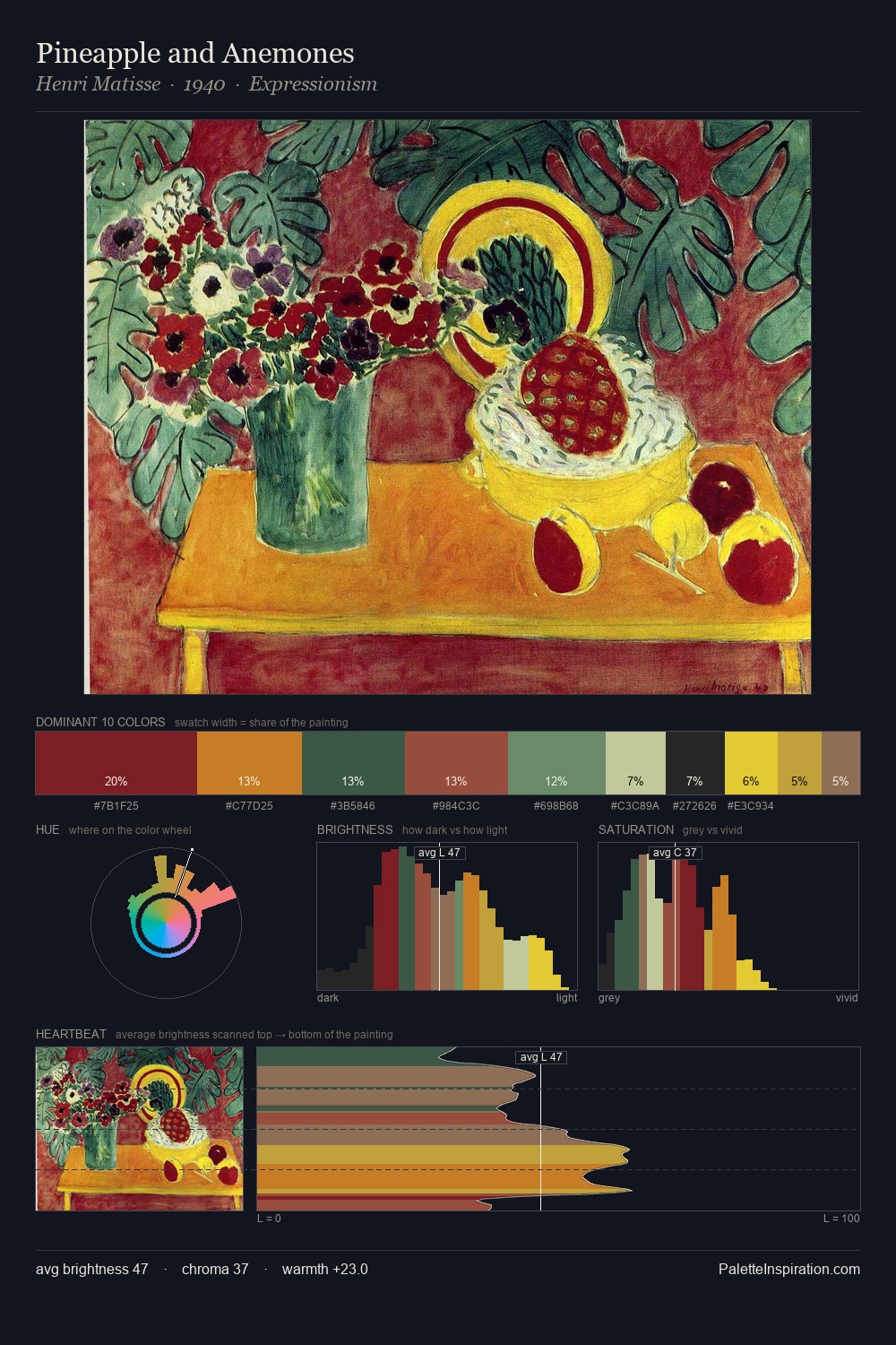Pineapple and Anemones palette card