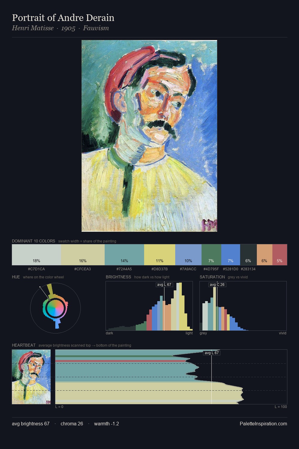 Portrait of Andre Derain palette card