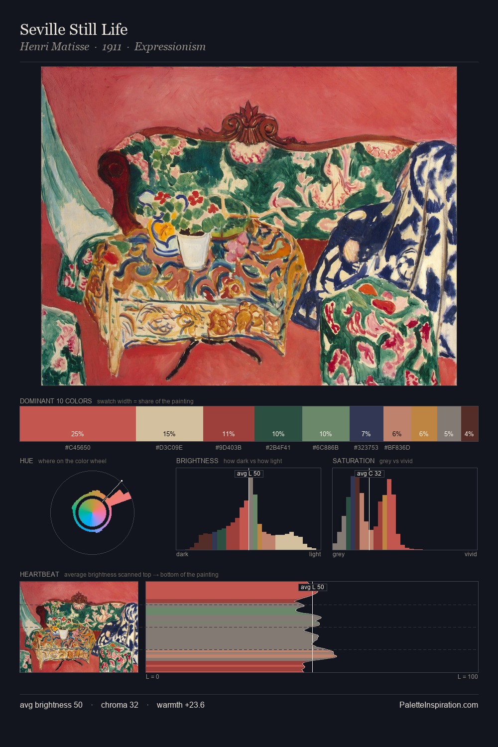 Seville Still Life palette card