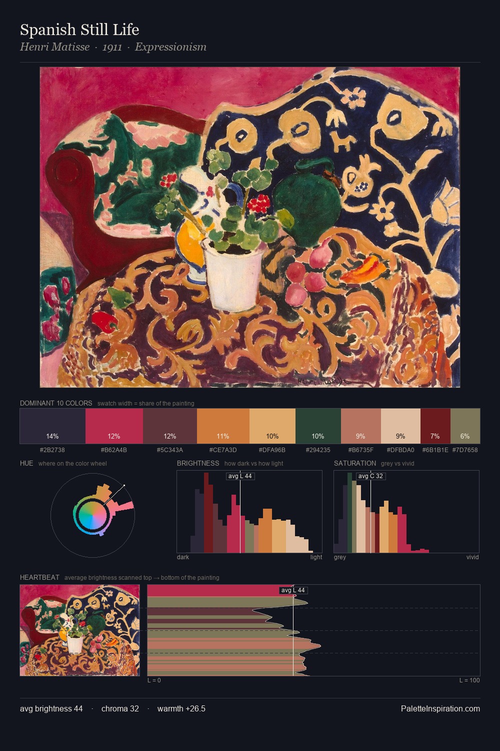 Spanish Still Life palette card