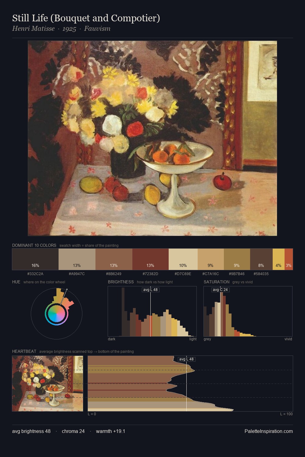 Still Life (Bouquet and Compotier) palette card