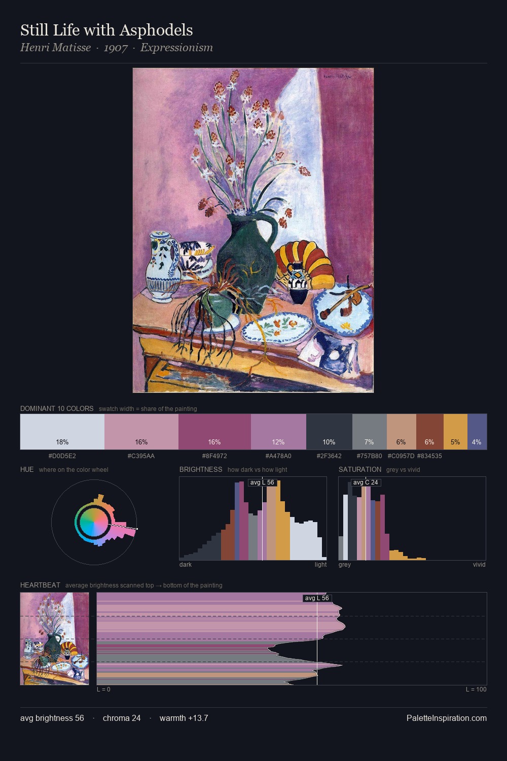 Still Life with Asphodels palette card