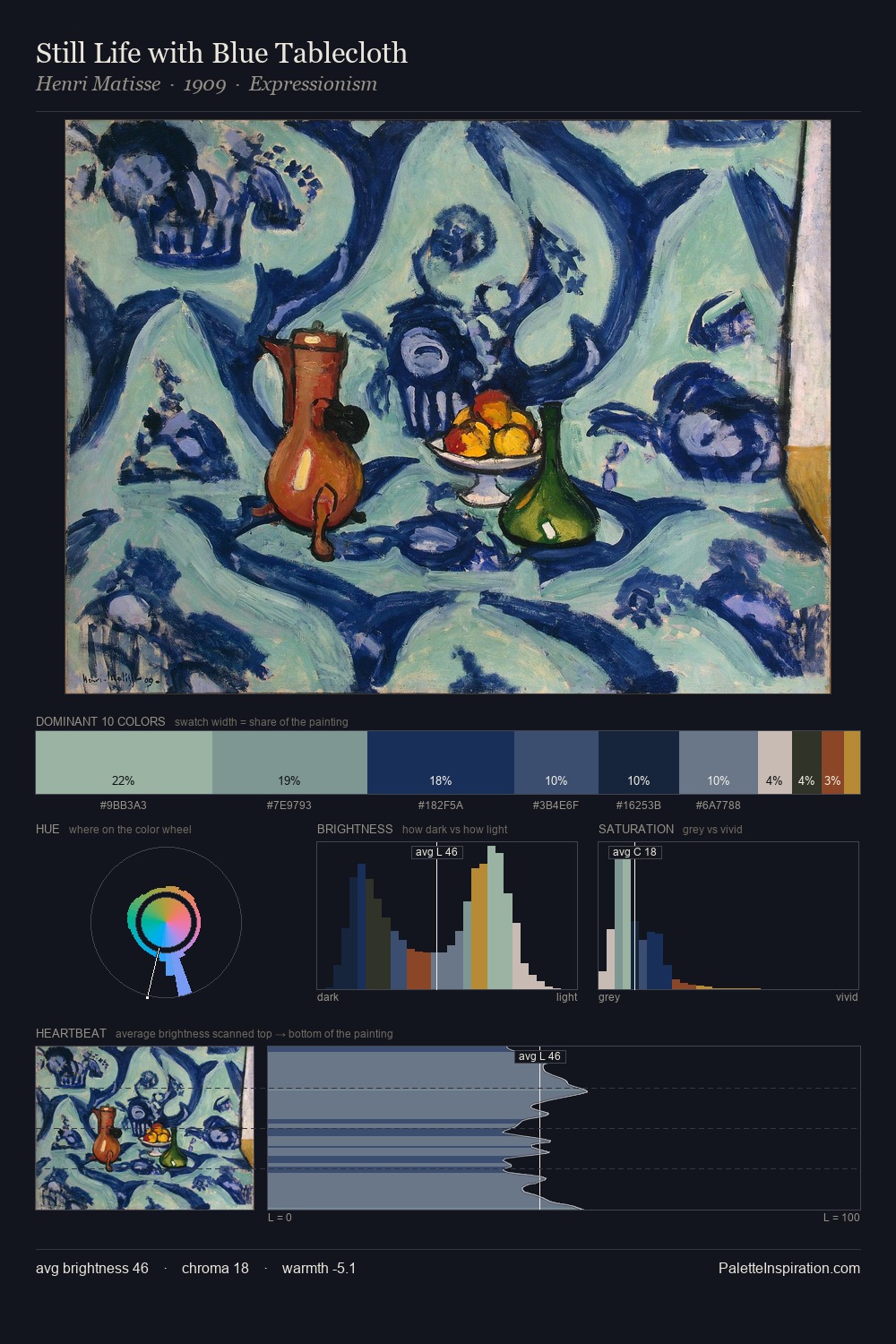 Still Life with Blue Tablecloth palette card
