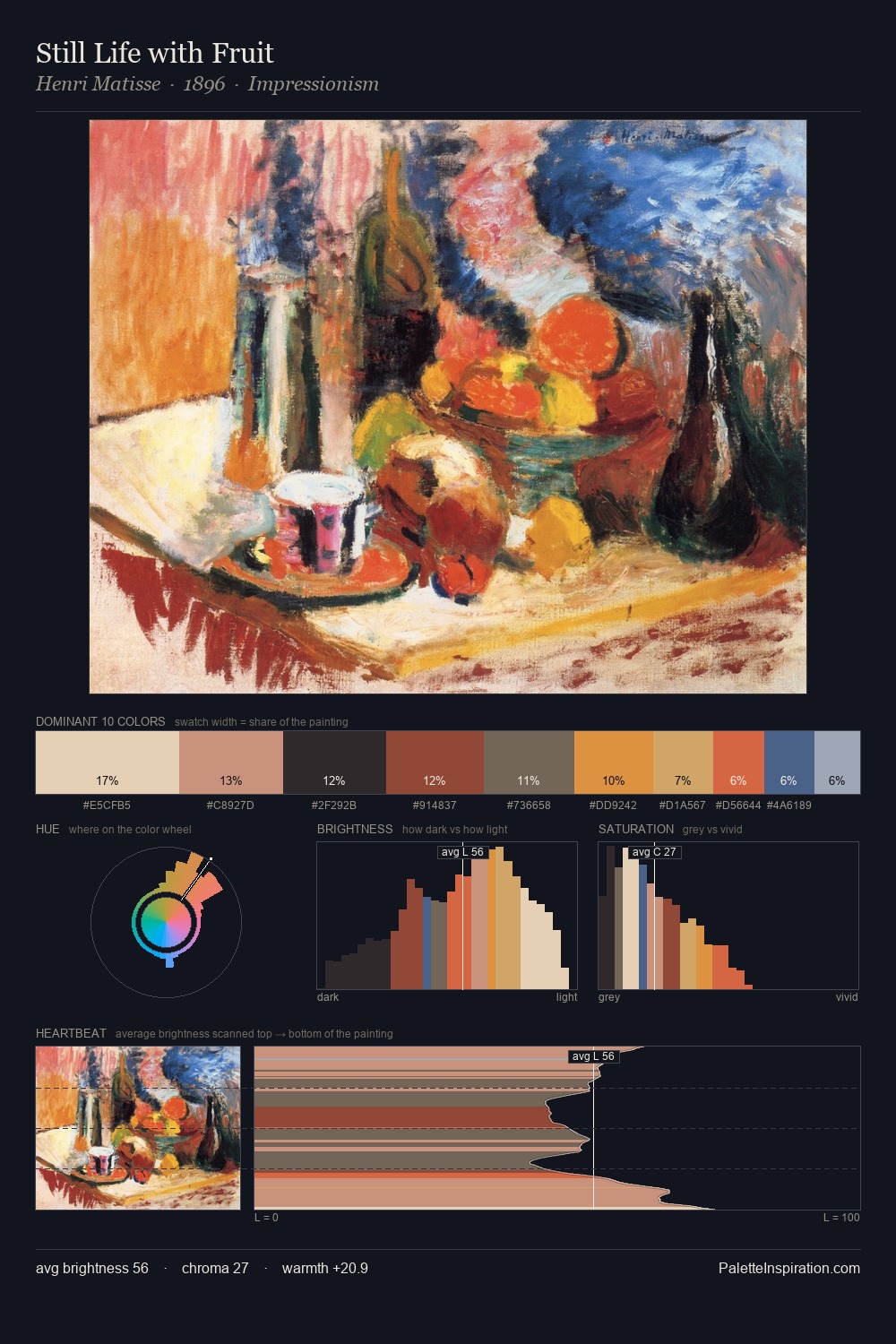 Still Life with Fruit palette card