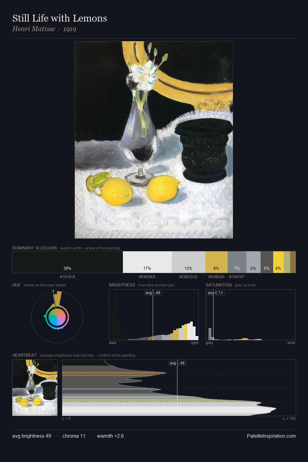 Still Life with Lemons palette card