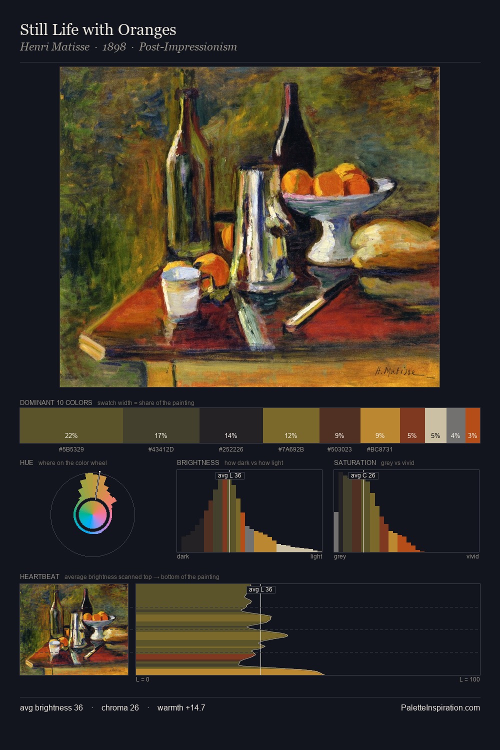 Still Life with Oranges palette card