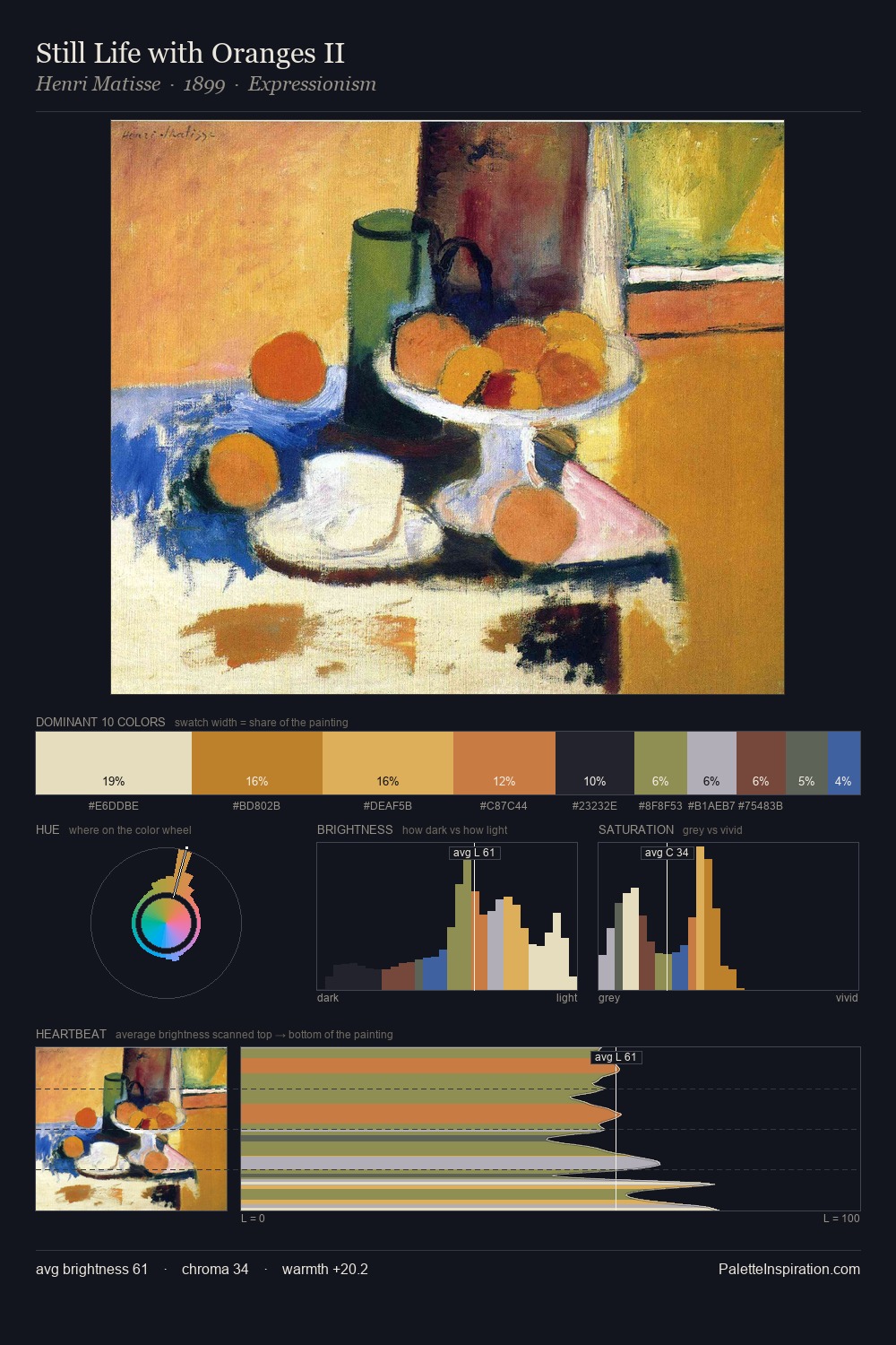 Still Life with Oranges II palette card