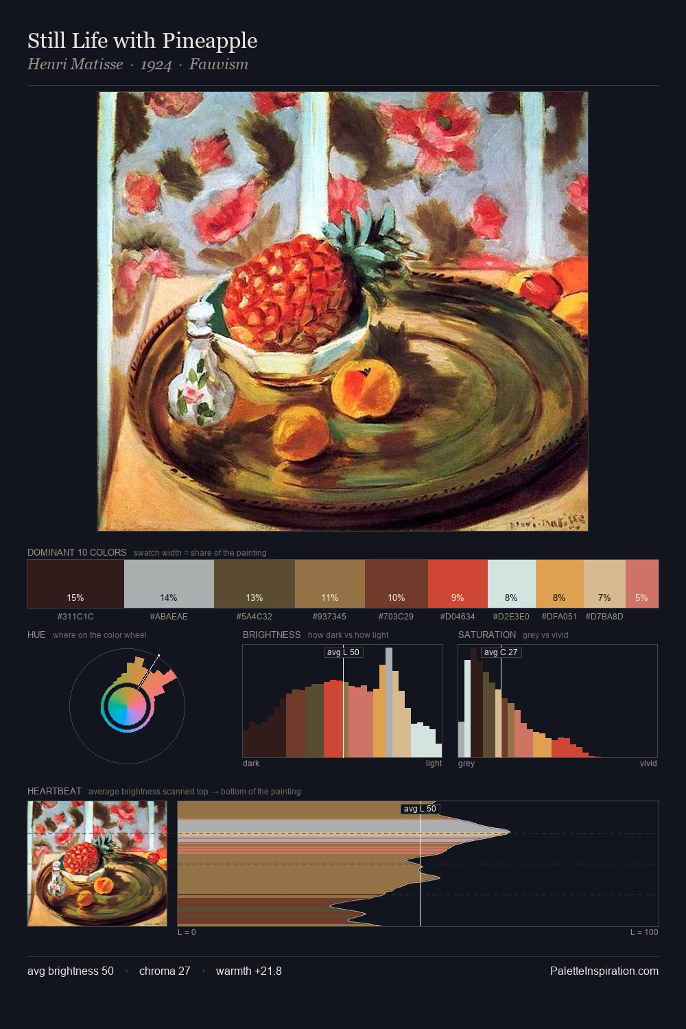 Still Life with Pineapple palette card