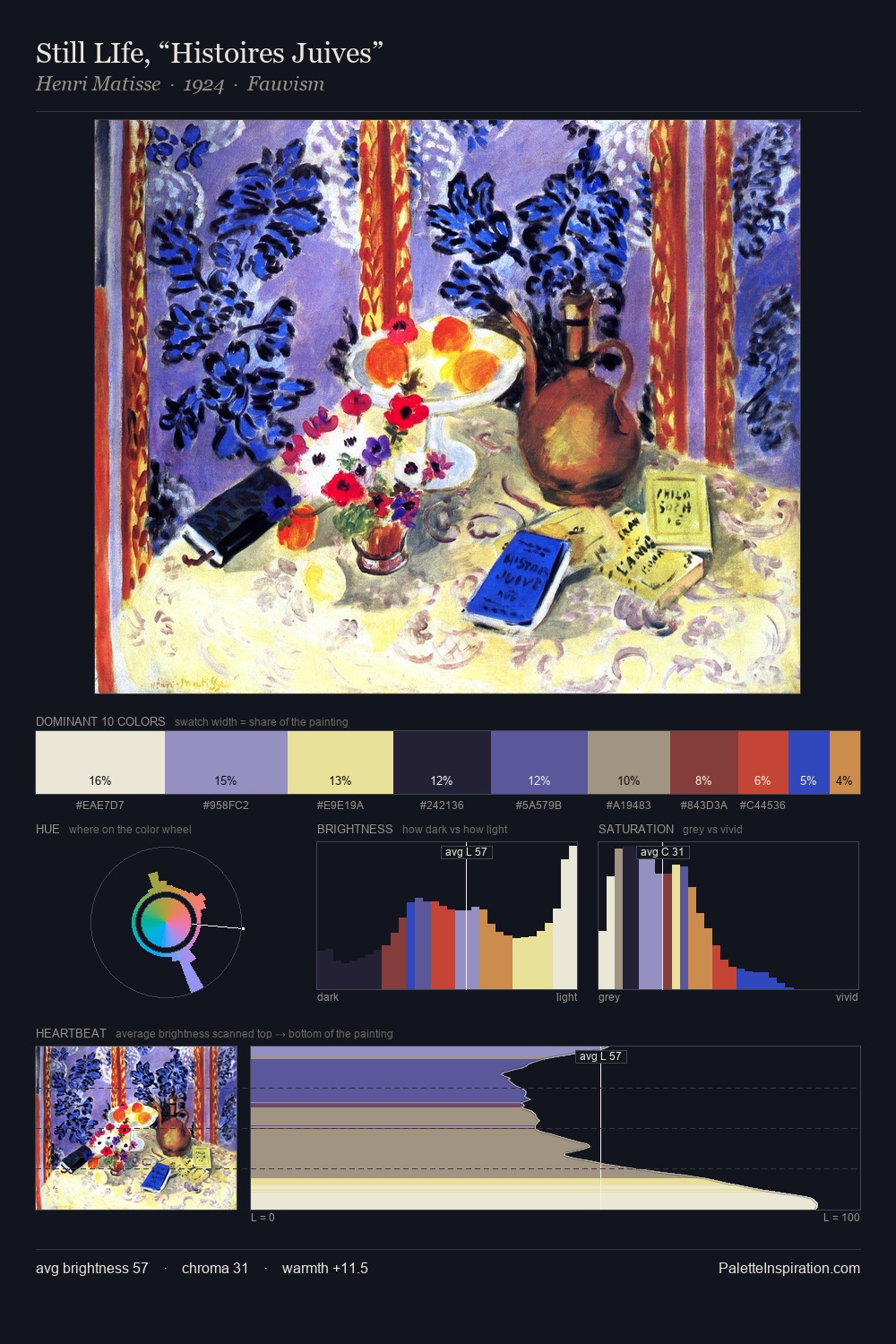 Still LIfe, “Histoires Juives” palette card