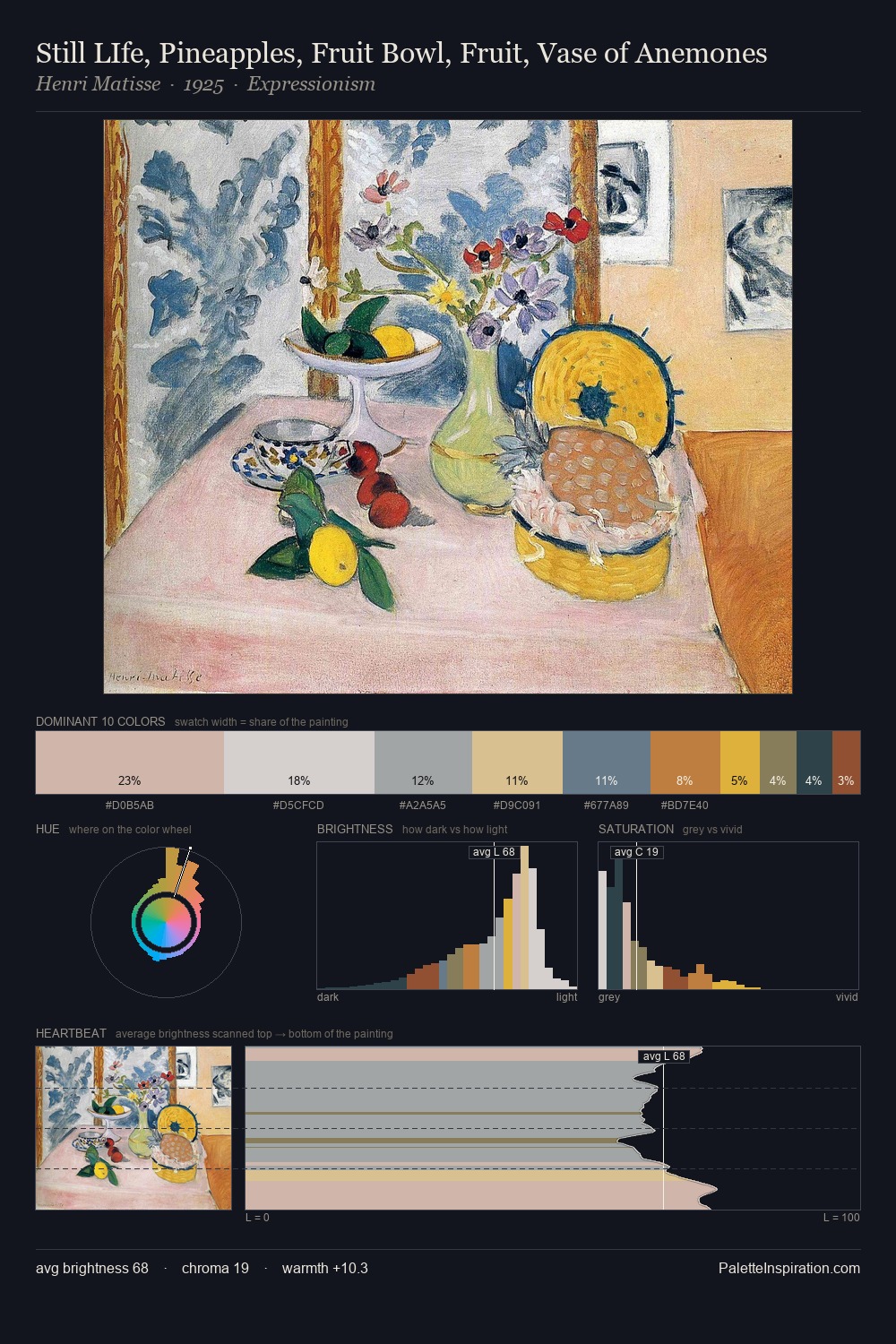 Still LIfe, Pineapples, Fruit Bowl, Fruit, Vase of Anemones palette card