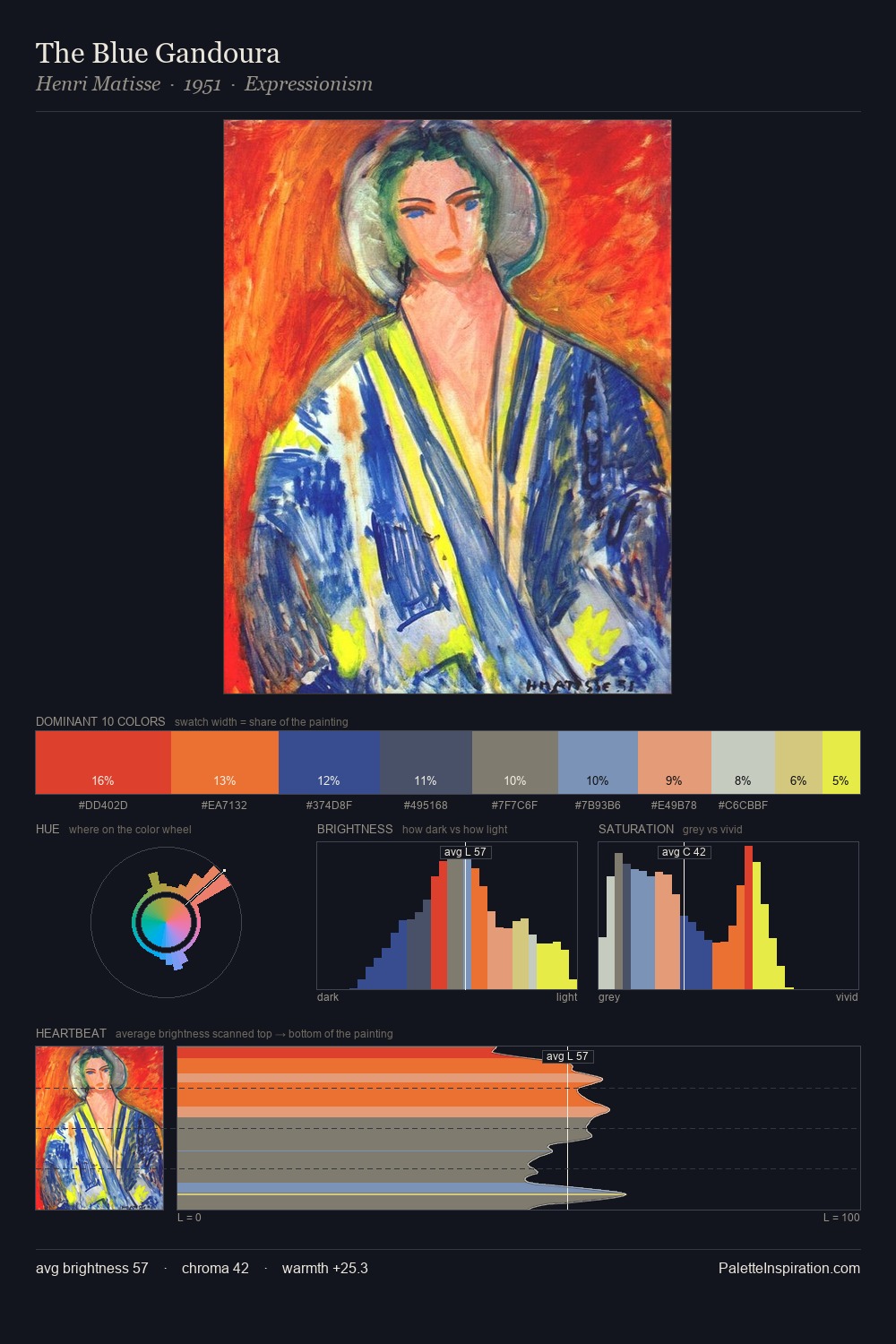 The Blue Gandoura palette card
