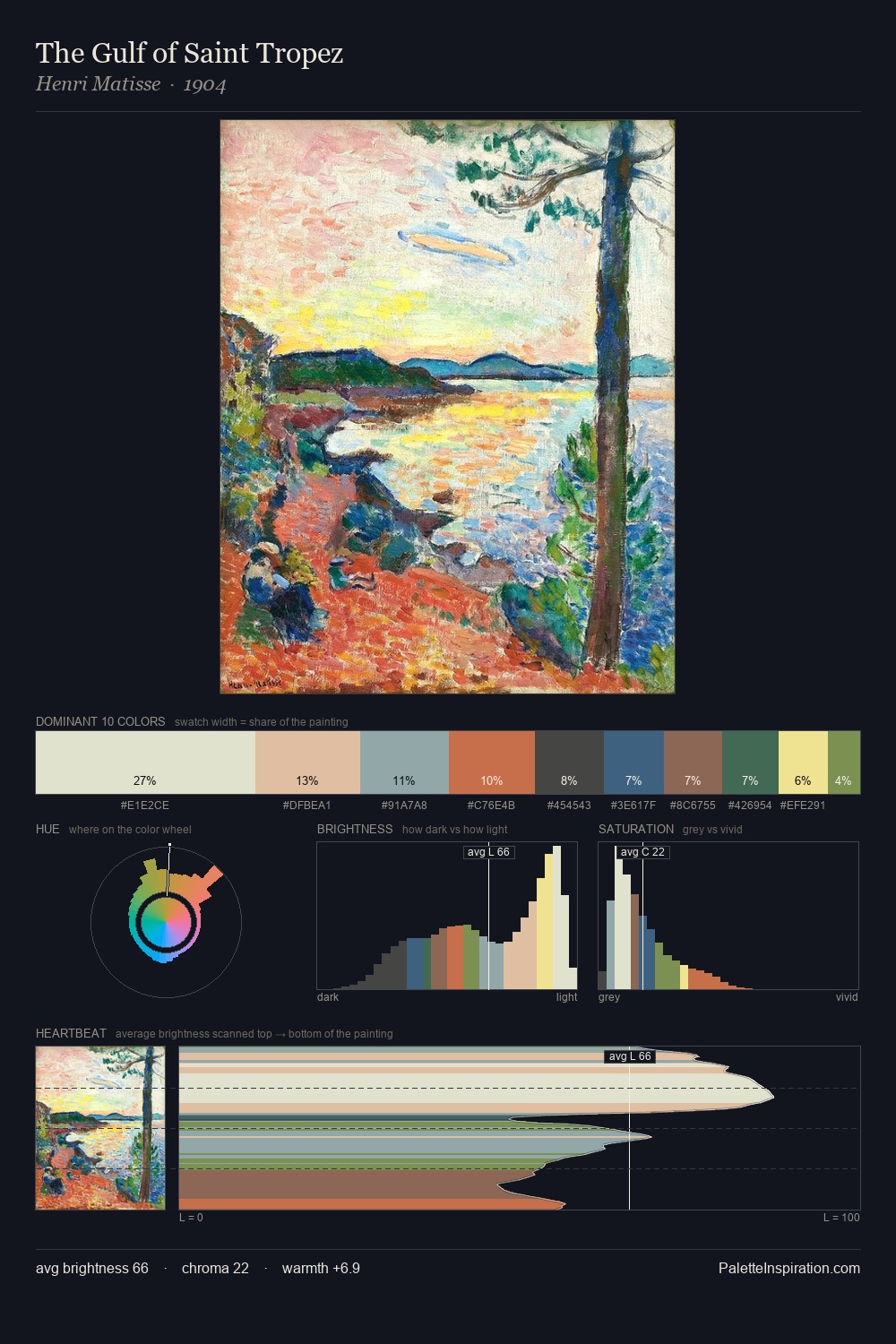 The Gulf of Saint Tropez palette card