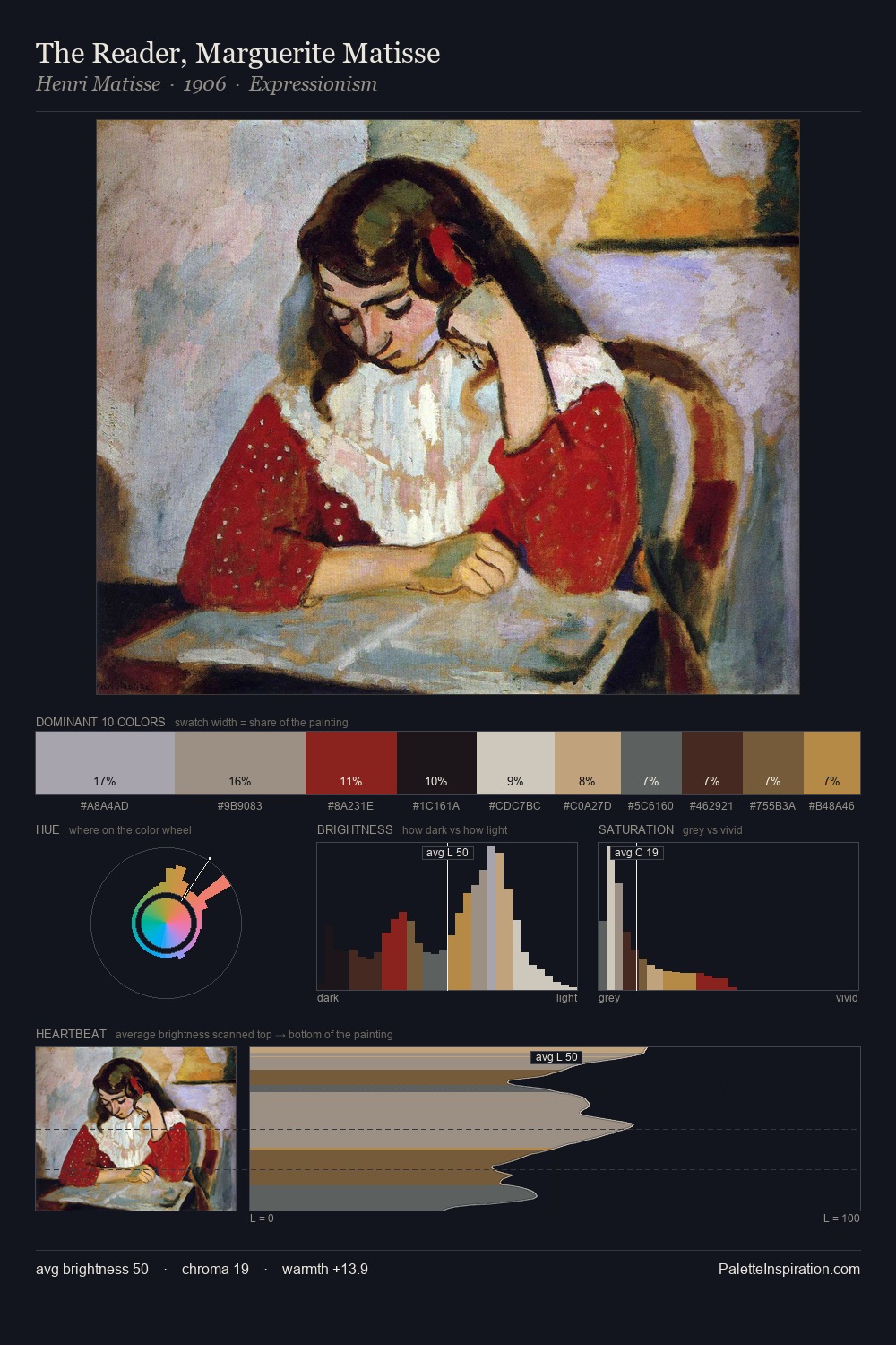 The Reader, Marguerite Matisse palette card