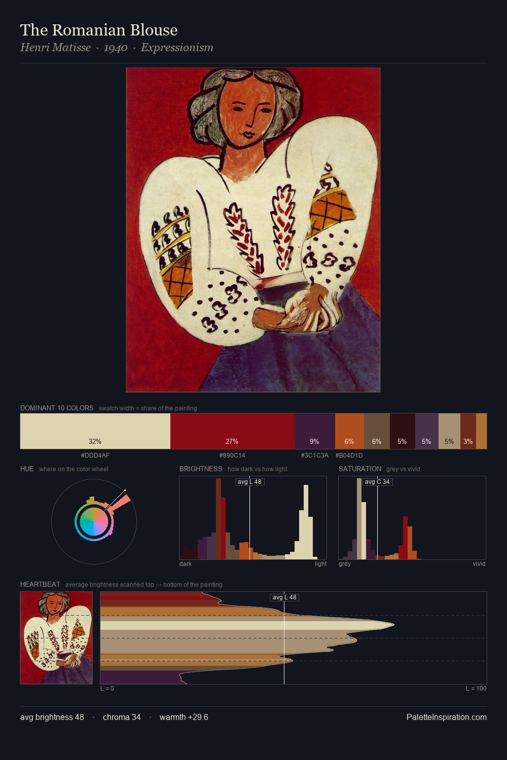 The Romanian Blouse palette card