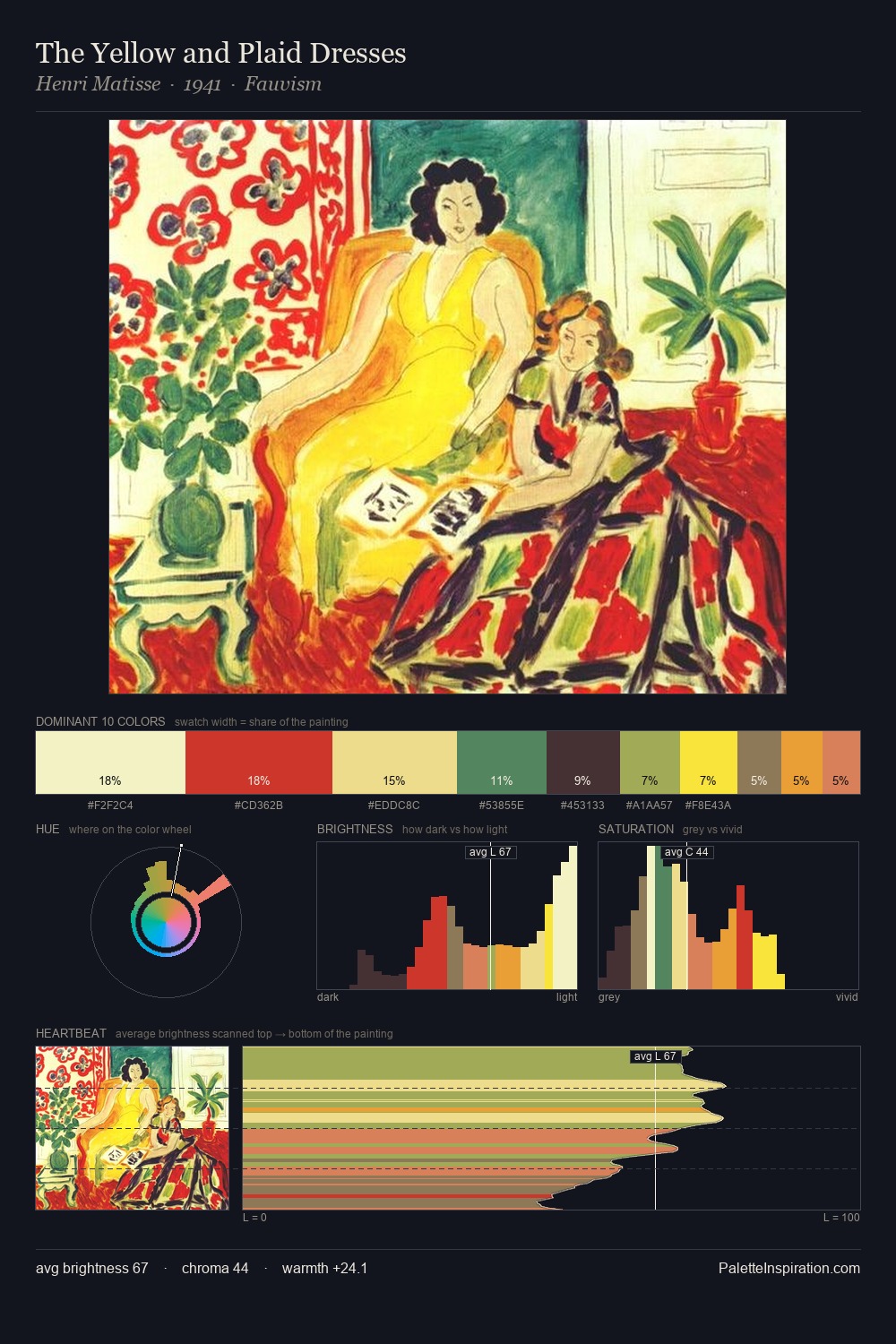 The Yellow and Plaid Dresses palette card