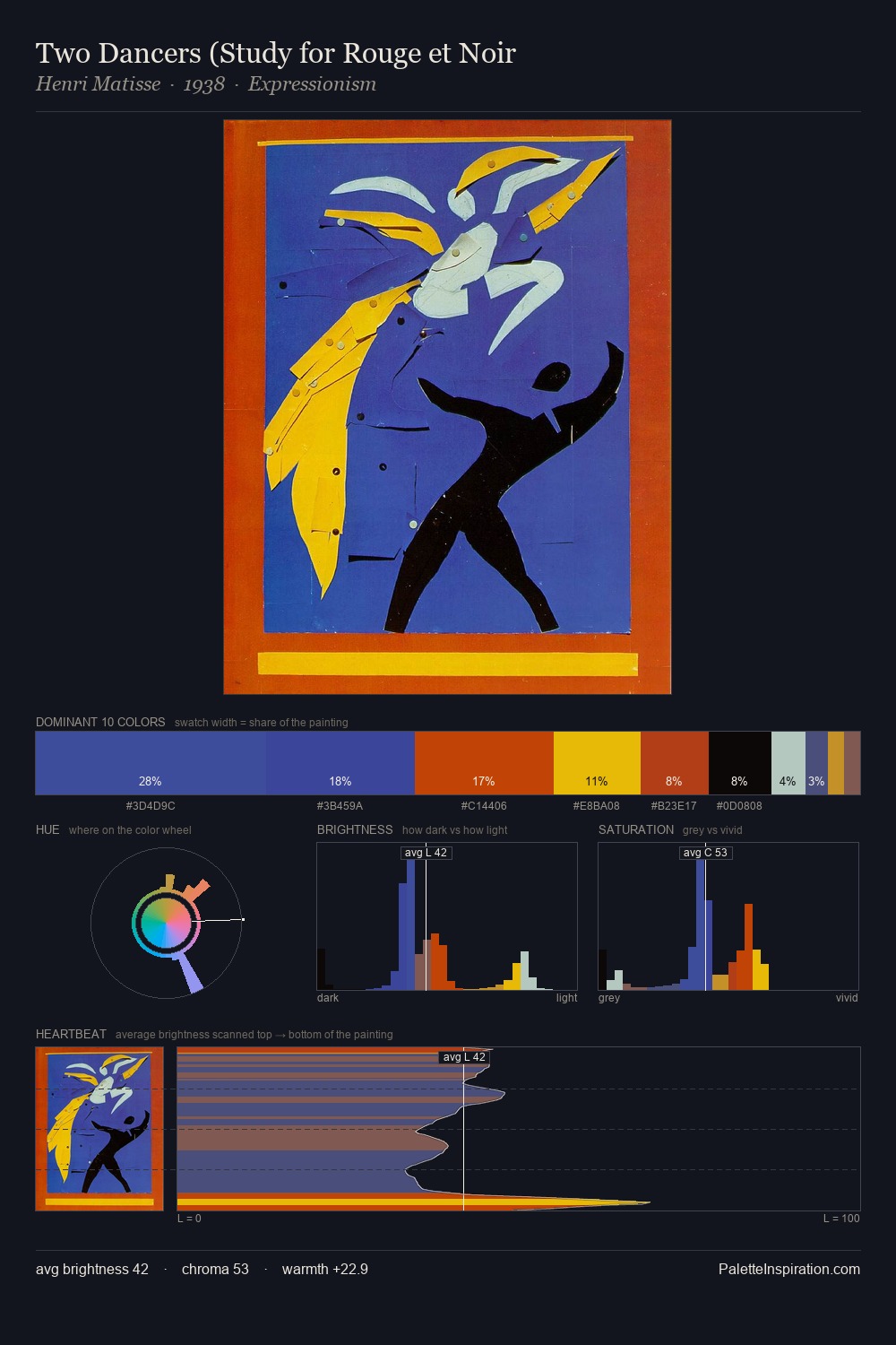 Two Dancers (Study for Rouge et Noir palette card
