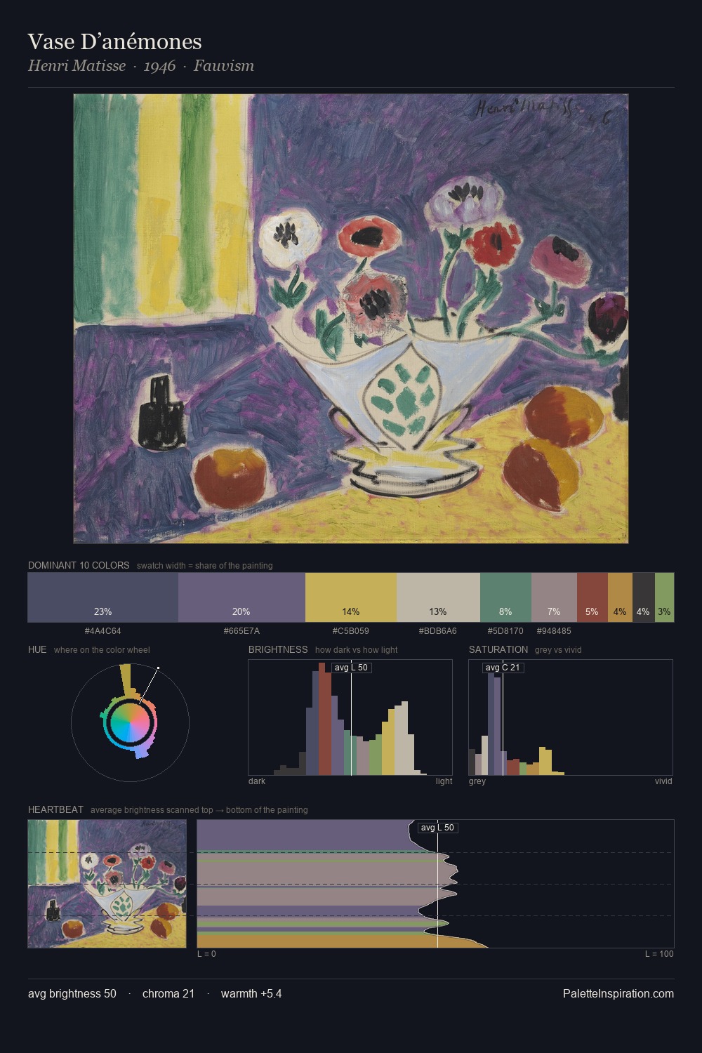 Vase D’anémones palette card