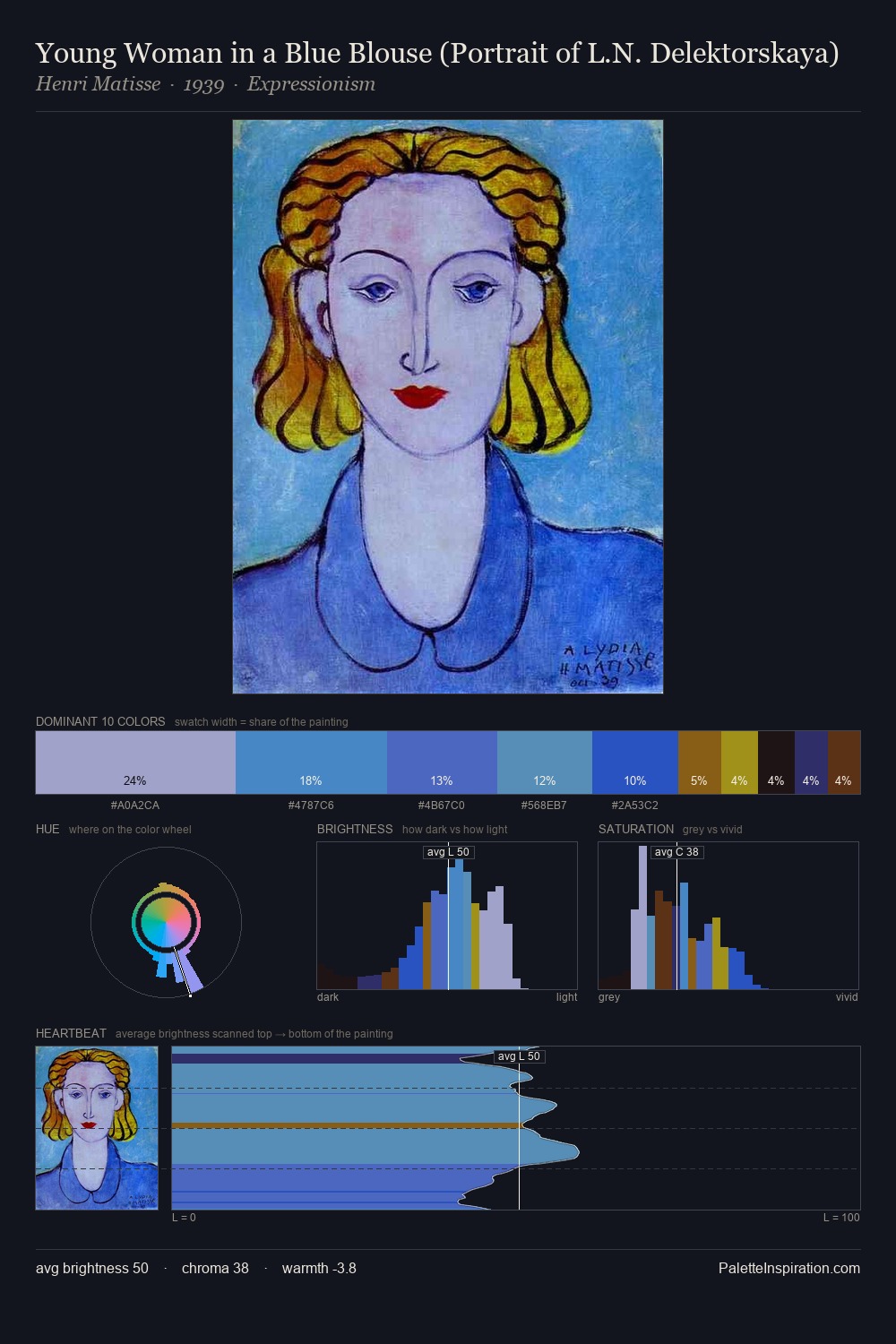 Young Woman in a Blue Blouse (Portrait of L.N. Delektorskaya) palette card