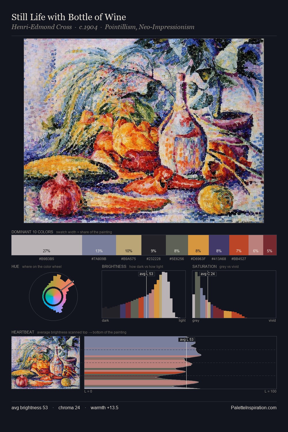 Still Life with Bottle of Wine palette card