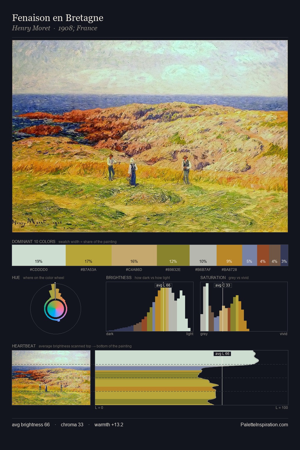 Fenaison en Bretagne palette card
