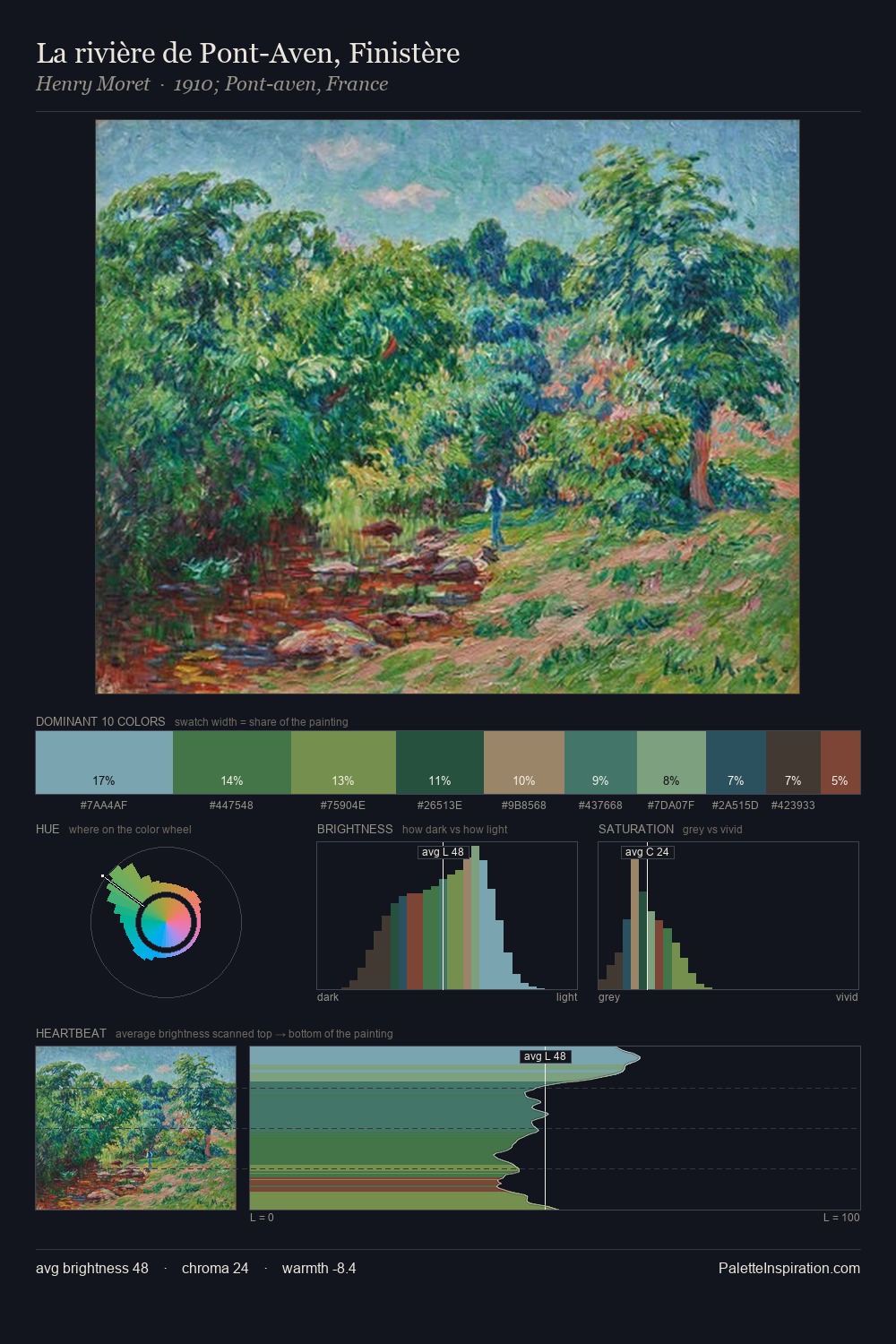 La rivière de Pont-Aven, Finistère palette card